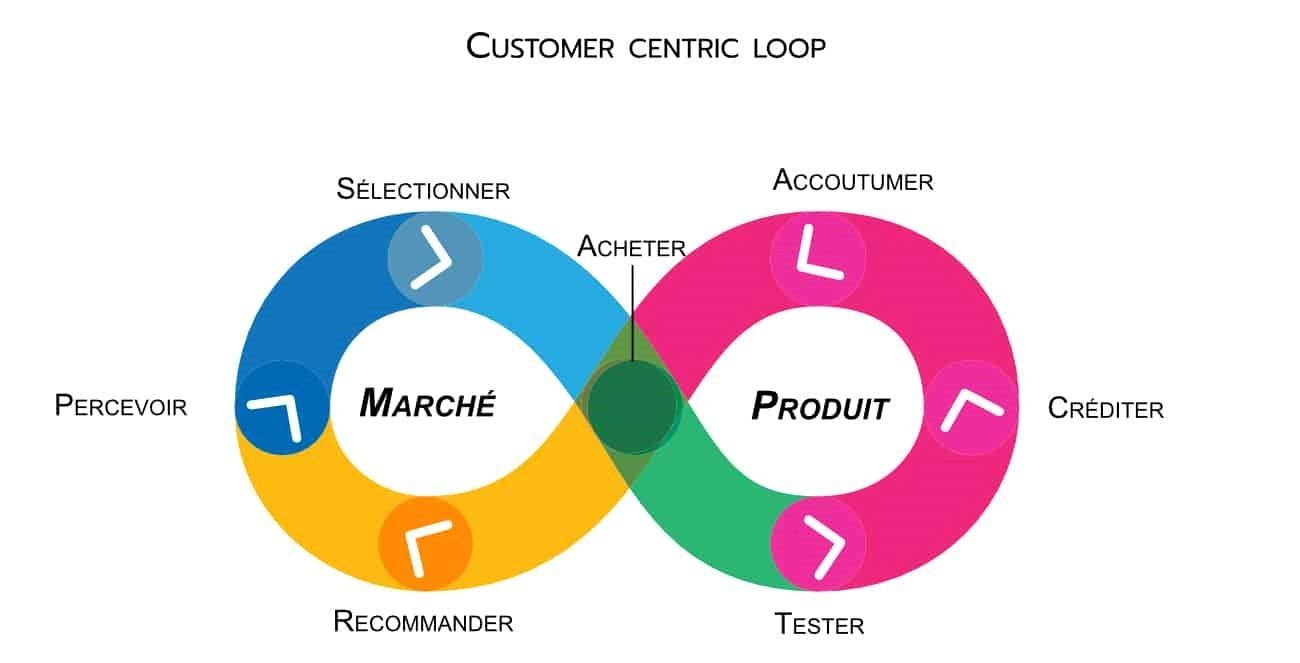 Customer Centric Loop.jpg