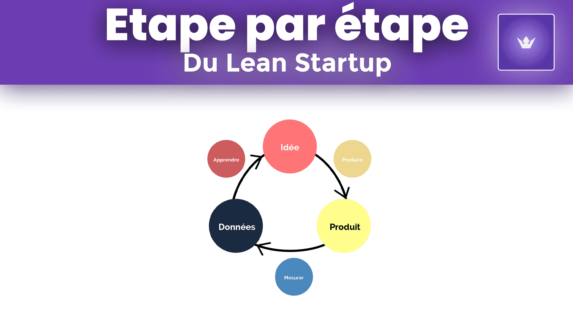 Fonctionnement etape par etape lean startup.png