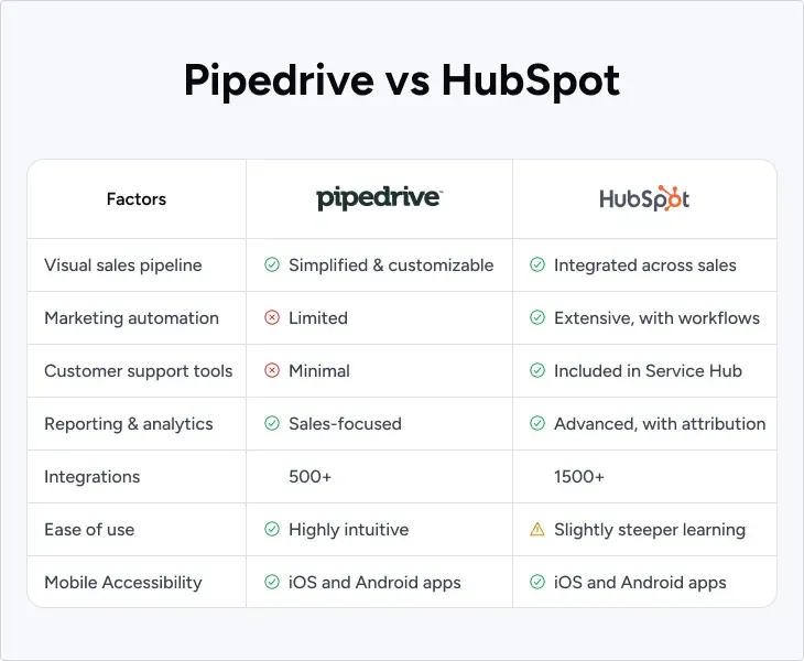 Pipedrive vs HubSpot Features.webp