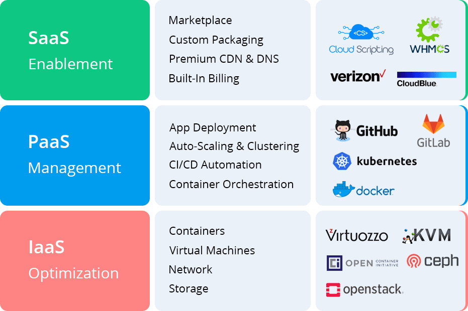 SaaS PaaS IaaS Différence.png