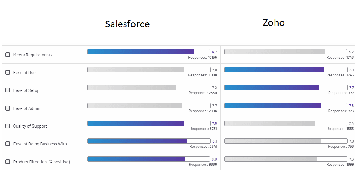 Zoho CRM vs Salesforce.png